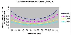 Les NOx en fonction de la vitesse