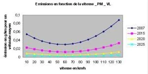 Les particules en fonction de la vitesse