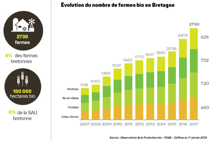 bio bretagne