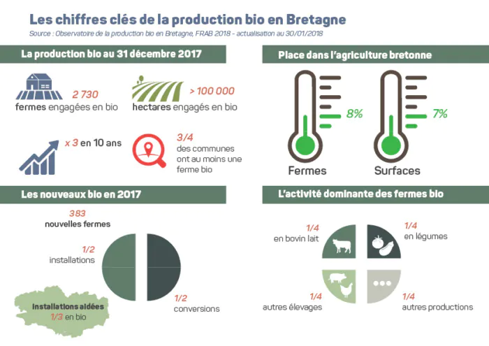 bio bretagne