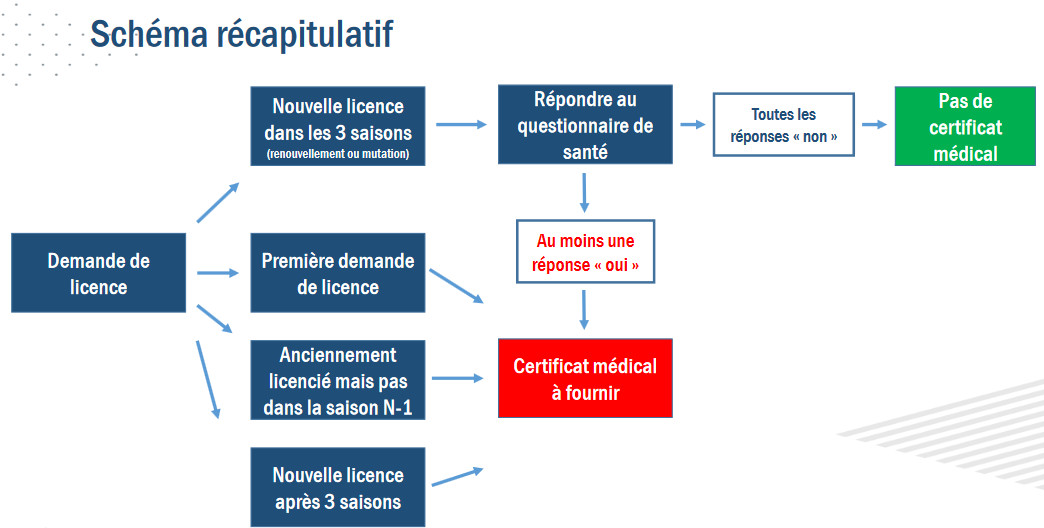 Réforme Certificat Médical