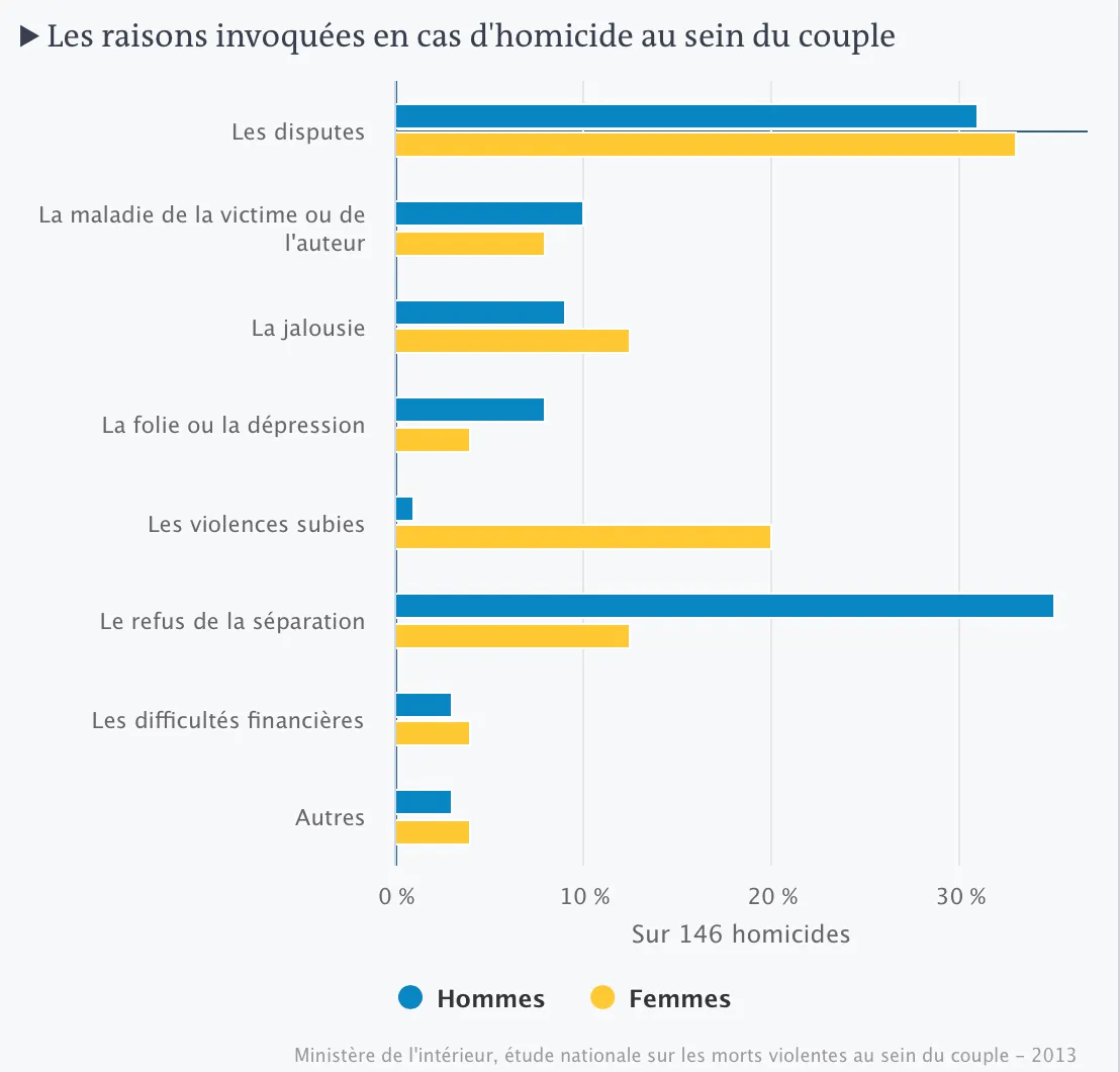 Violences conjugales