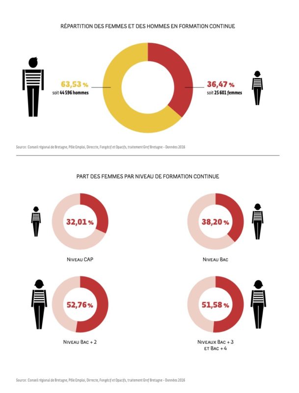 égalité hommes femmes bretagne