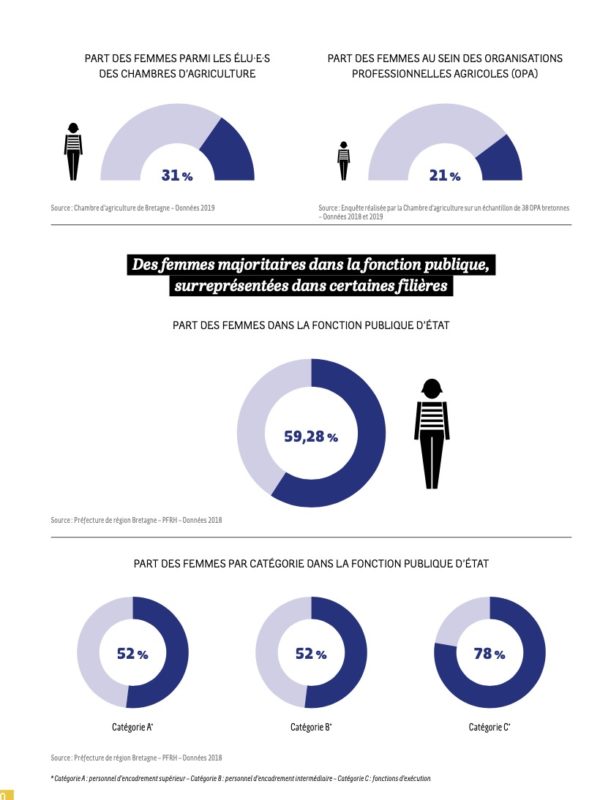 égalité hommes femmes bretagne