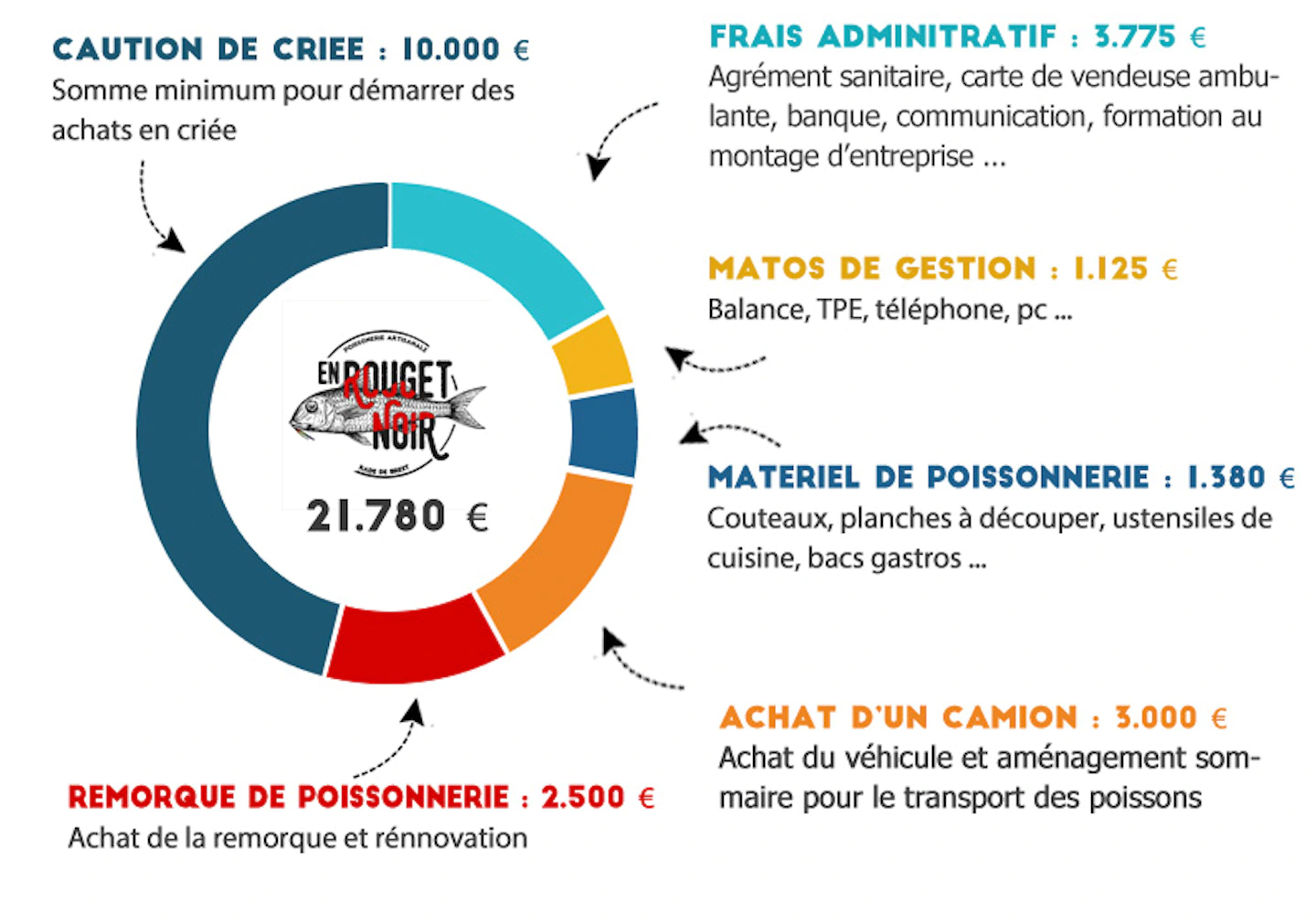 poissonerie en rouget noir