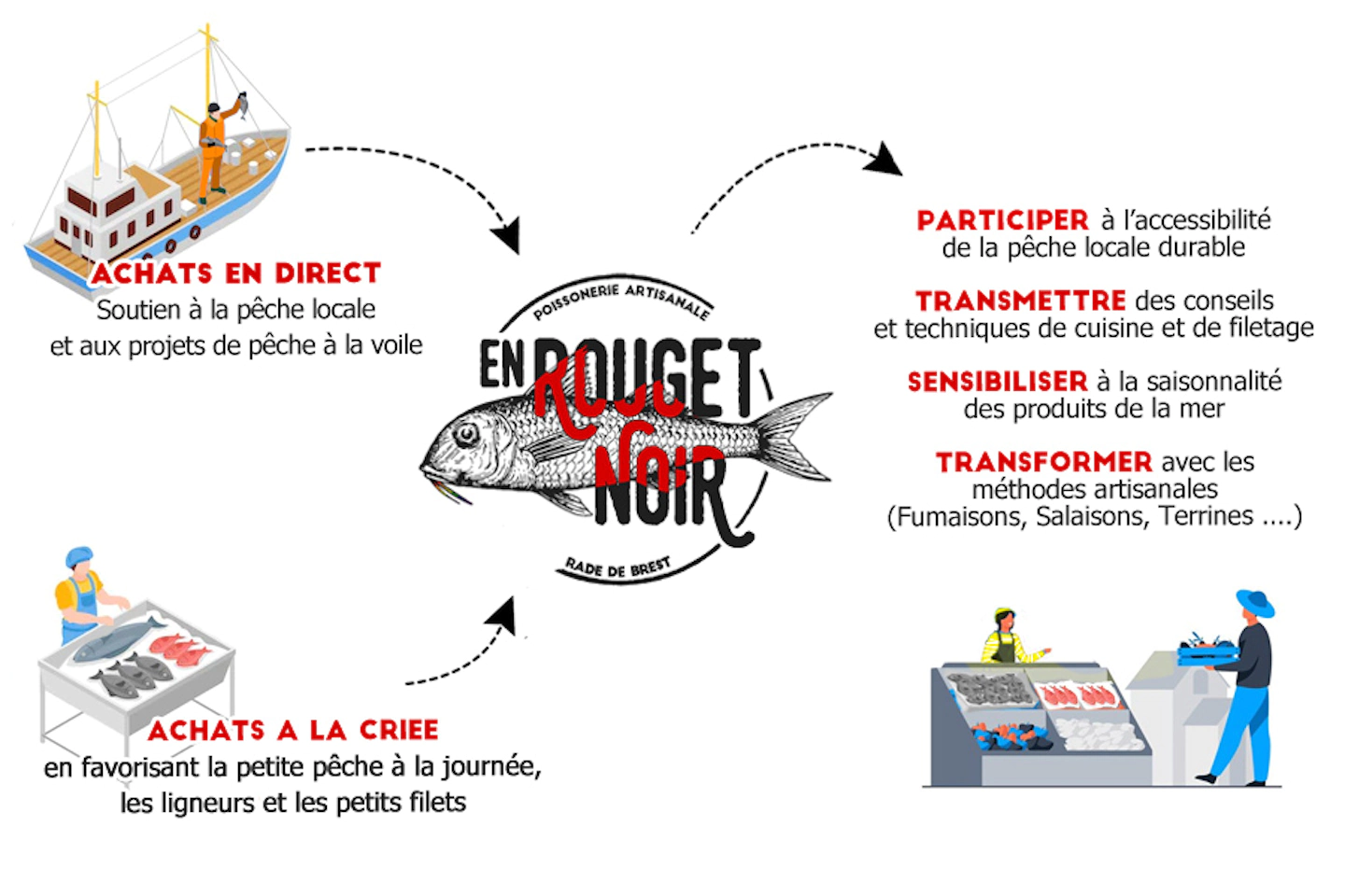 poissonerie en rouget noir