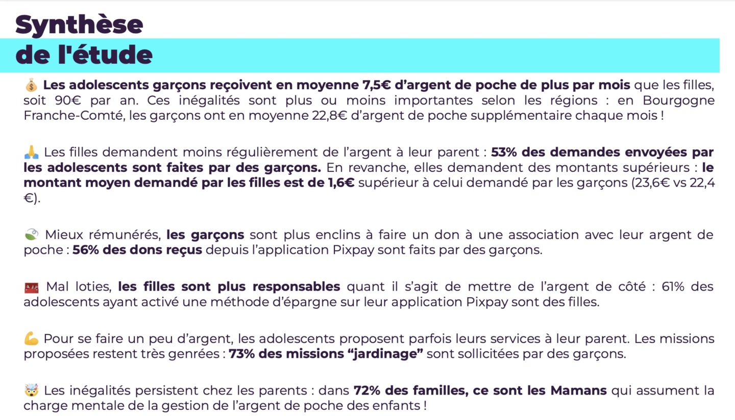 Les filles reçoivent 90€ d’argent de poche de moins que les garçons