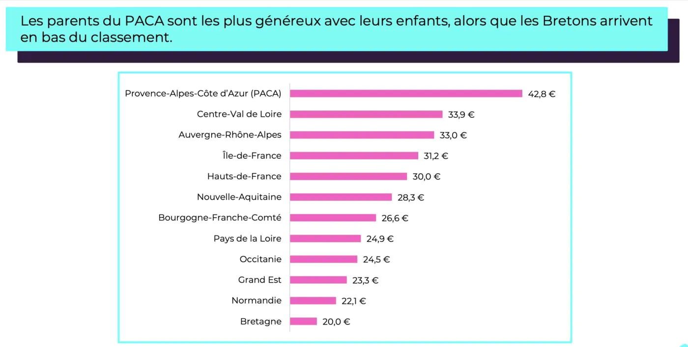 ADOS ET ARGENT EN FRANCE. LES PARENTS BRETONS RADINS ?