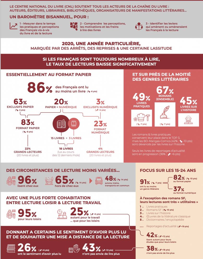 LES FRANÇAIS ET LA LECTURE, UN LECTORAT EN BAISSE