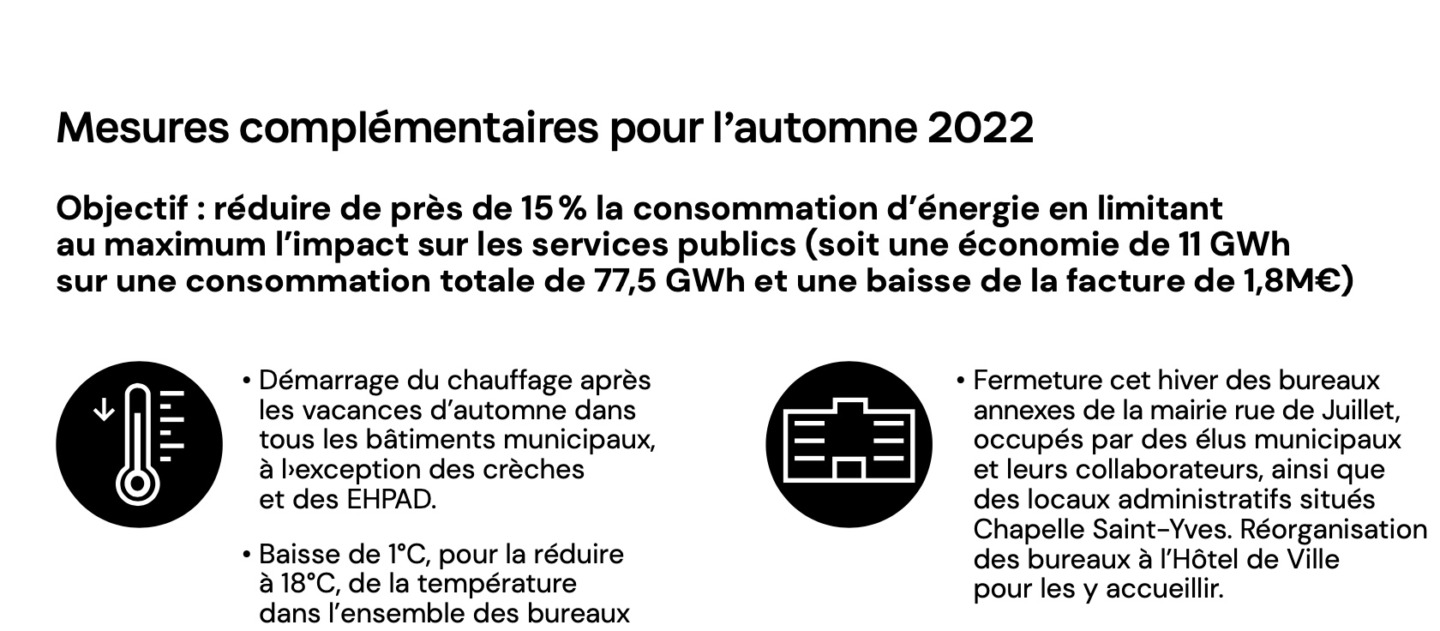 Rennes. Plan de sobriété énergétique, -15% de consommation et 1,8M€ d’économie