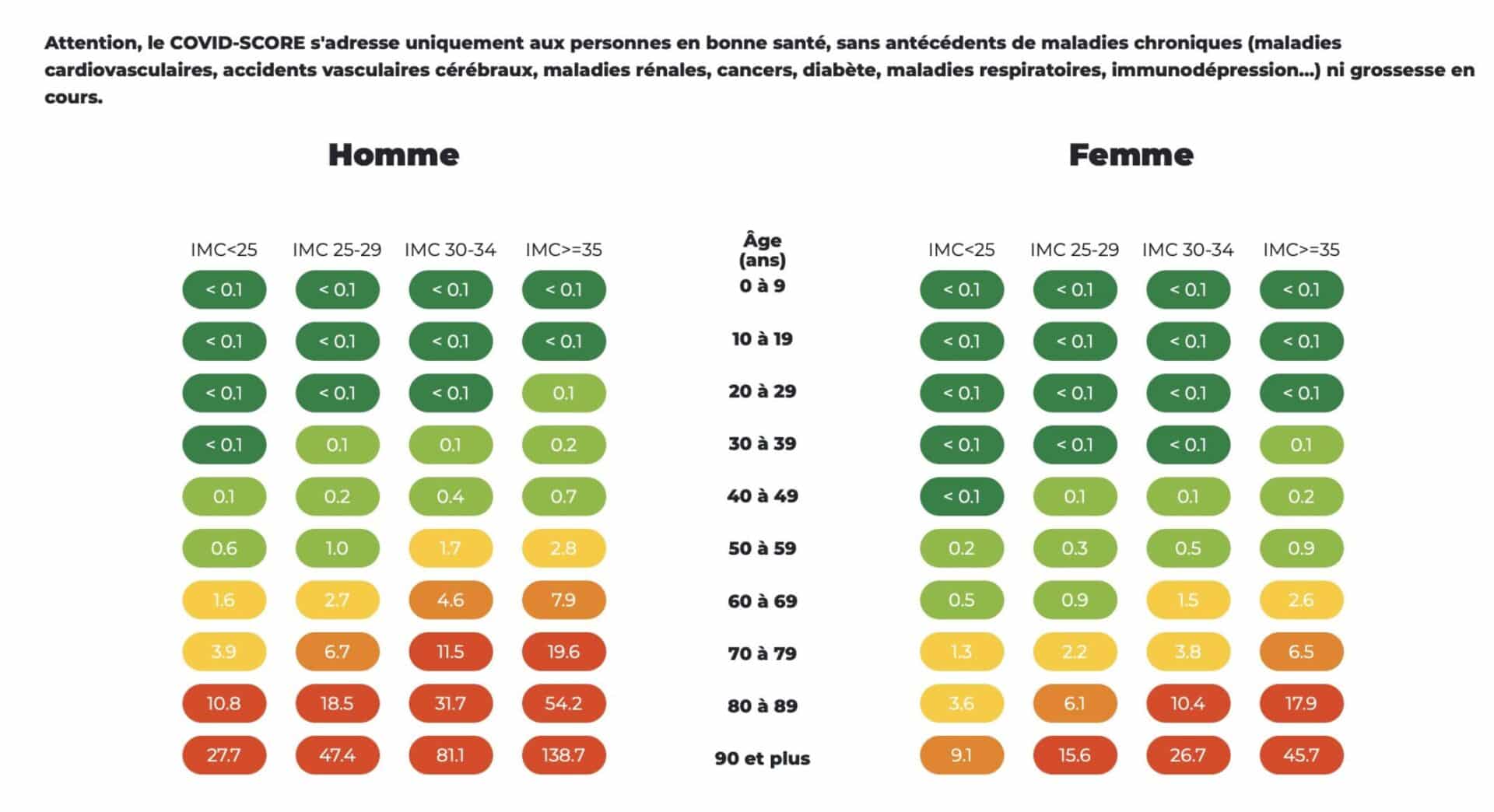 UN COVID-SCORE POUR CALCULER VOTRE RISQUE DE CONTRACTER LE COVID 19