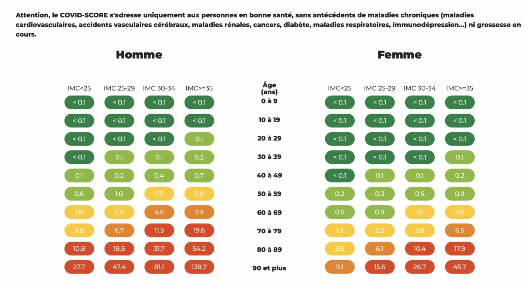 UN COVID-SCORE POUR CALCULER VOTRE RISQUE DE CONTRACTER LE COVID 19