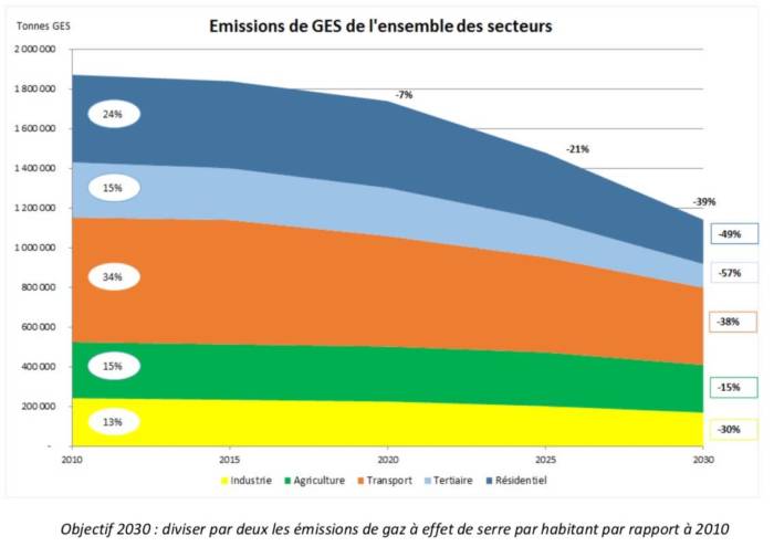 RENNES S’ENGAGE DANS LA TRANSITION VERS UN TERRITOIRE POST-CARBONE