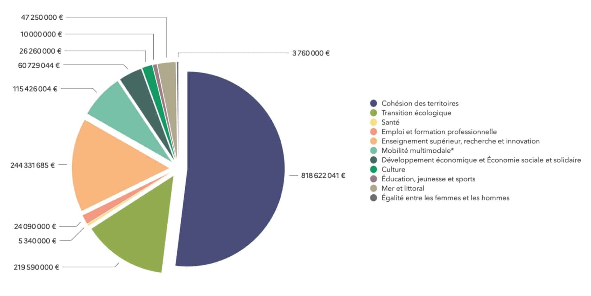 BRETAGNE. SIGNATURE DU CONTRAT PLAN ÉTAT-RÉGION 2021-2027