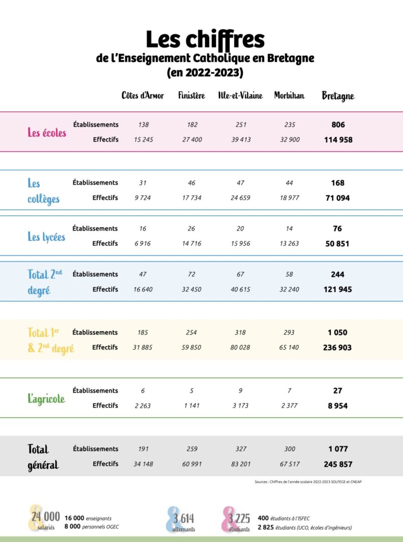 enseignement catholique bretagne