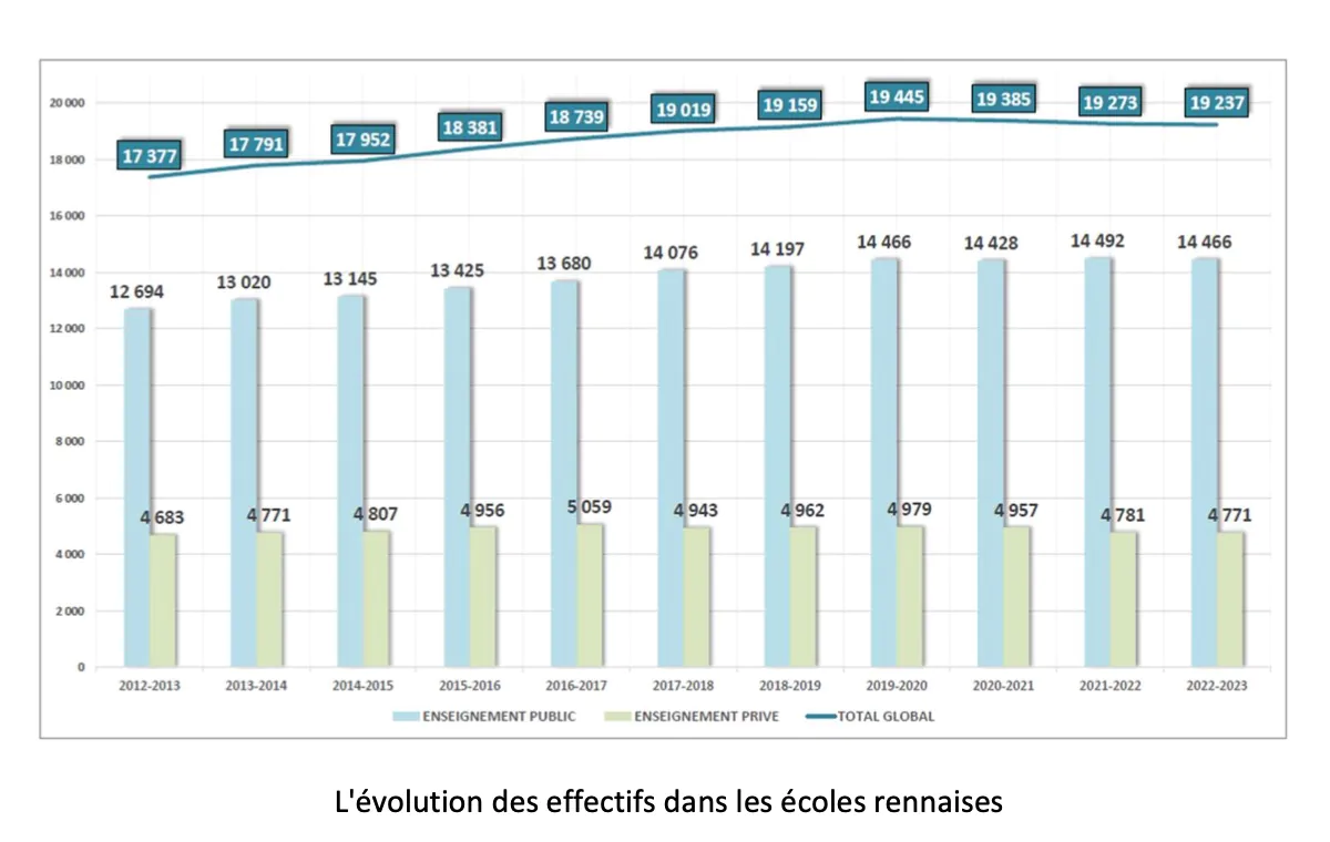 rennes ecoles publiques privees