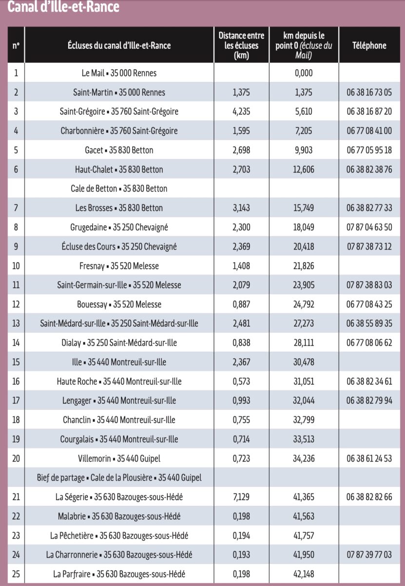 telephone adresse ecluses Ille Rance Vilaine