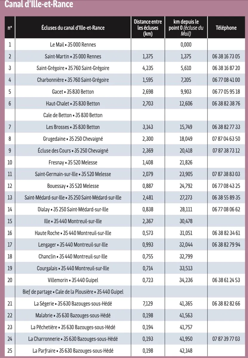 telephone adresse ecluses Ille Rance Vilaine
