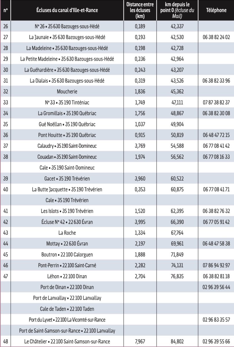 telephone adresse ecluses Ille Rance Vilaine
