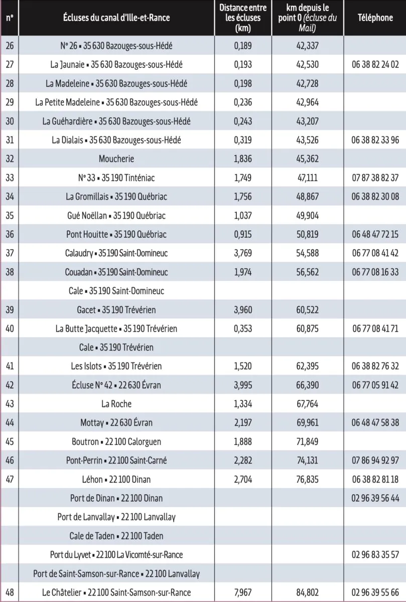 telephone adresse ecluses Ille Rance Vilaine