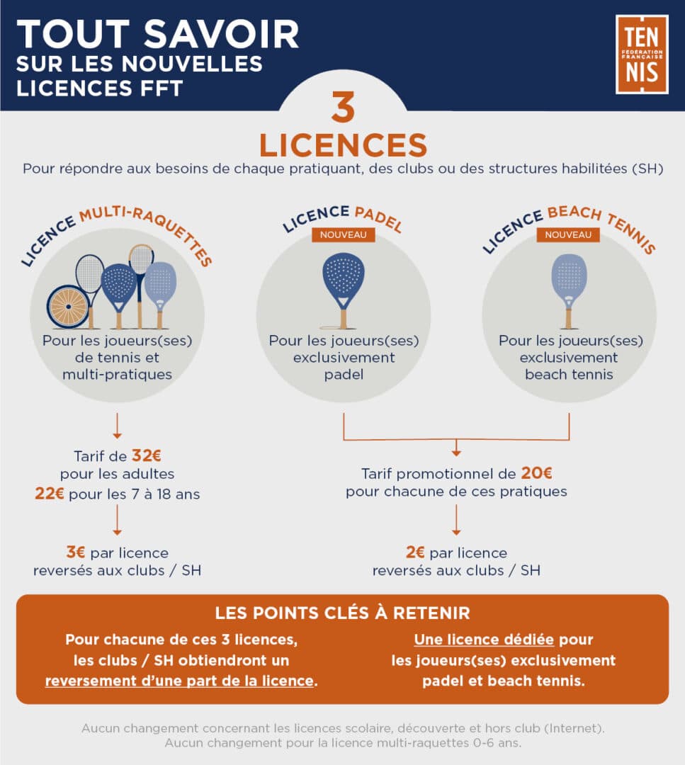 réforme licence tennis FFT