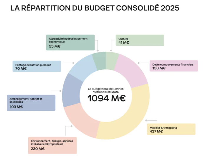 budget rennes