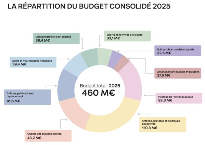 budget rennes 2025