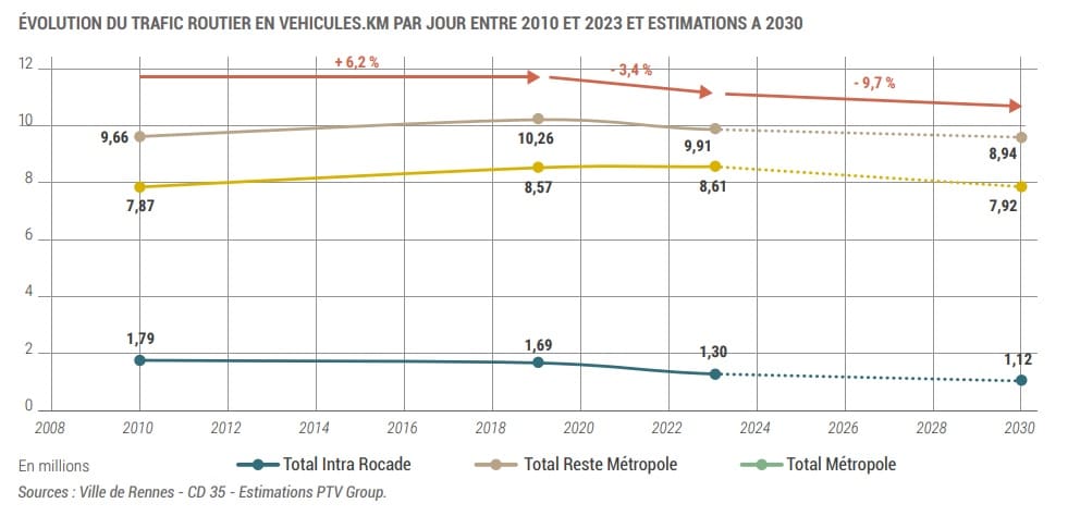 rennes evolution trafic routier