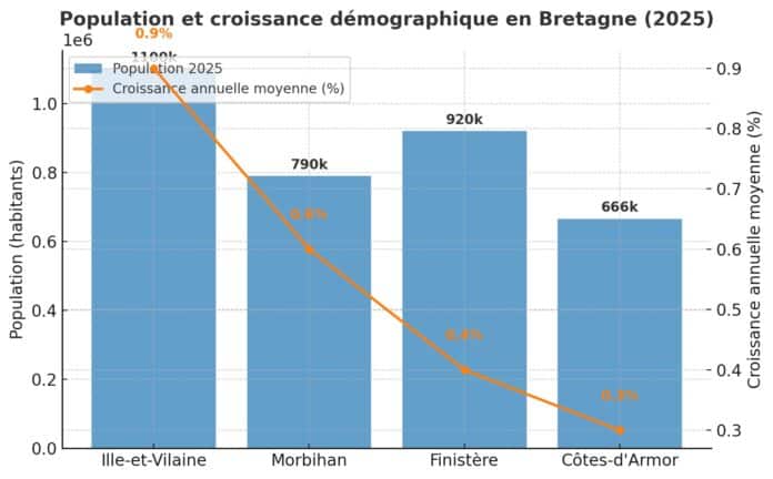 bretagne demographie