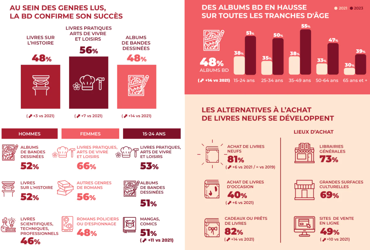 Les Français et la lecture Infographie 2023_CNL