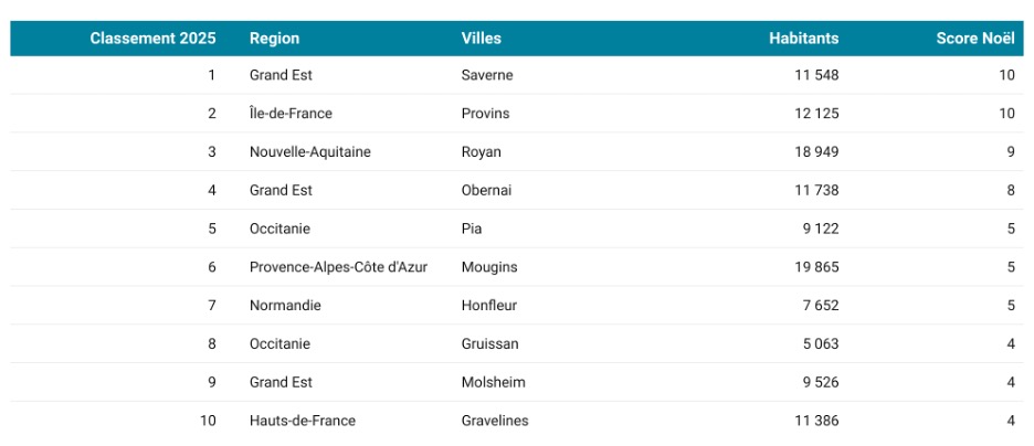 classement holidu noel ville france