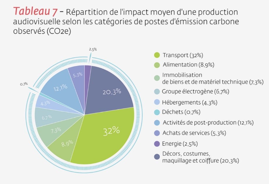 graphique impact production