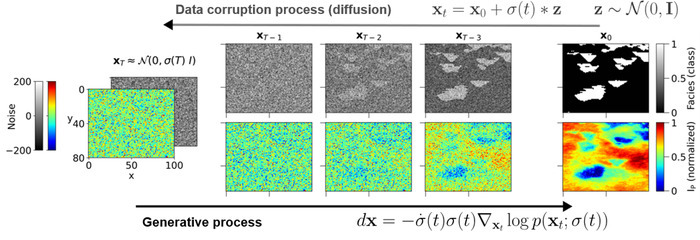 Inversion hydrogéologique et géophysique probabiliste à l'aide de modèles génératifs profonds Salle OSERen