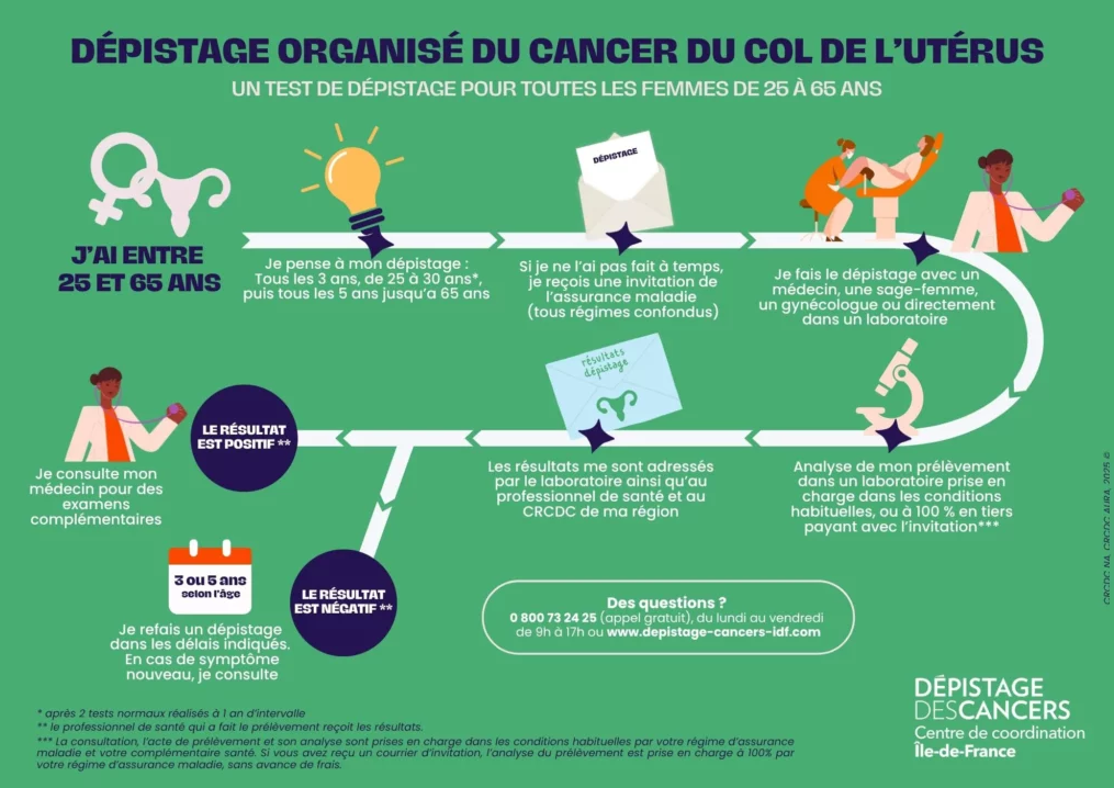 Schéma représentant les différentes étapes du dépistage